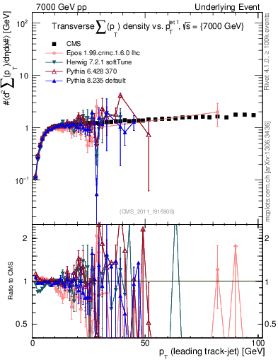 Plot of sumpt-vs-pt-trns in 7000 GeV pp collisions
