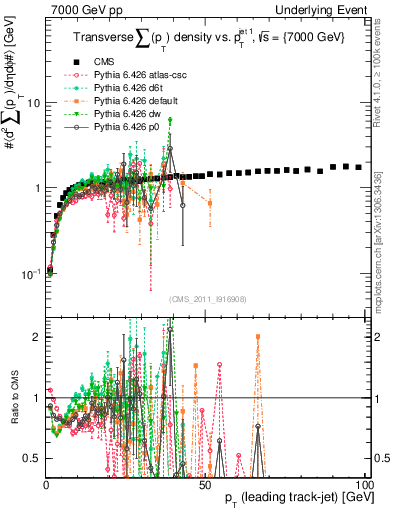 Plot of sumpt-vs-pt-trns in 7000 GeV pp collisions