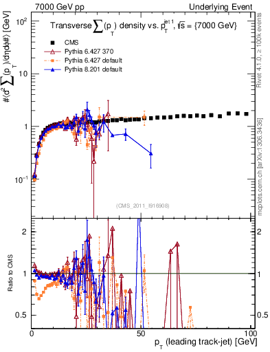 Plot of sumpt-vs-pt-trns in 7000 GeV pp collisions