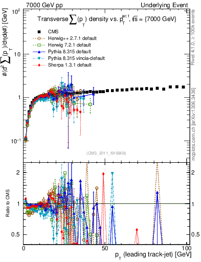 Plot of sumpt-vs-pt-trns in 7000 GeV pp collisions