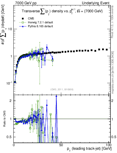 Plot of sumpt-vs-pt-trns in 7000 GeV pp collisions