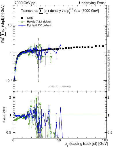 Plot of sumpt-vs-pt-trns in 7000 GeV pp collisions
