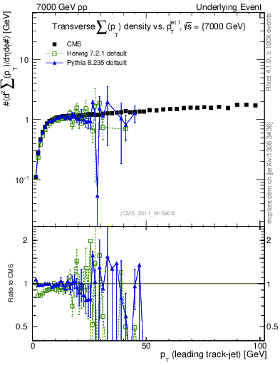 Plot of sumpt-vs-pt-trns in 7000 GeV pp collisions
