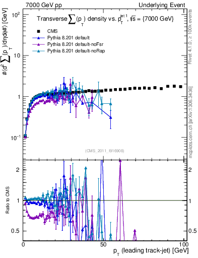 Plot of sumpt-vs-pt-trns in 7000 GeV pp collisions