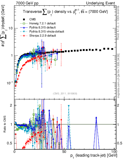 Plot of sumpt-vs-pt-trns in 7000 GeV pp collisions