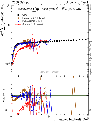 Plot of sumpt-vs-pt-trns in 7000 GeV pp collisions
