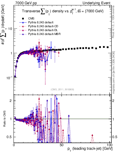 Plot of sumpt-vs-pt-trns in 7000 GeV pp collisions
