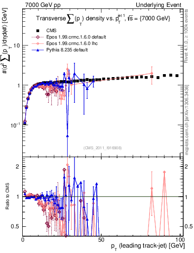 Plot of sumpt-vs-pt-trns in 7000 GeV pp collisions