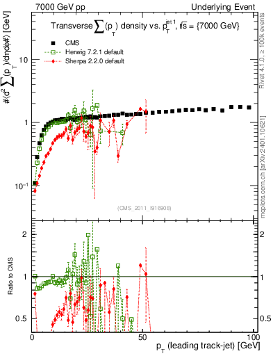 Plot of sumpt-vs-pt-trns in 7000 GeV pp collisions