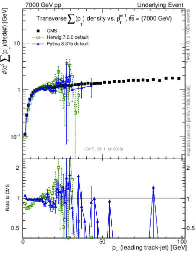 Plot of sumpt-vs-pt-trns in 7000 GeV pp collisions