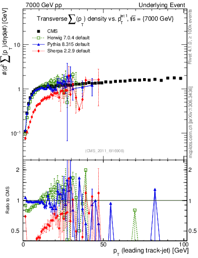 Plot of sumpt-vs-pt-trns in 7000 GeV pp collisions