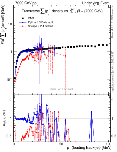 Plot of sumpt-vs-pt-trns in 7000 GeV pp collisions