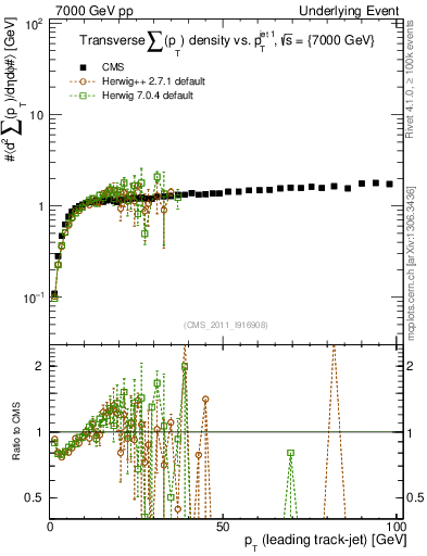 Plot of sumpt-vs-pt-trns in 7000 GeV pp collisions