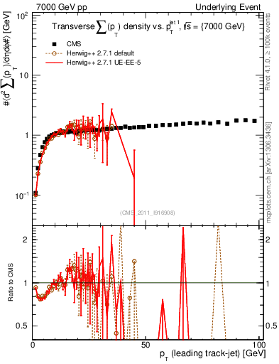 Plot of sumpt-vs-pt-trns in 7000 GeV pp collisions
