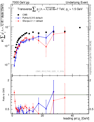 Plot of sumpt-vs-pt-trns.identified in 7000 GeV pp collisions