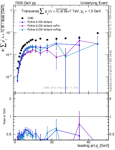 Plot of sumpt-vs-pt-trns.identified in 7000 GeV pp collisions