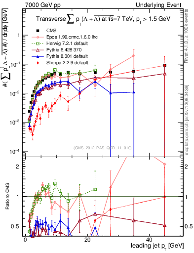 Plot of sumpt-vs-pt-trns.identified in 7000 GeV pp collisions