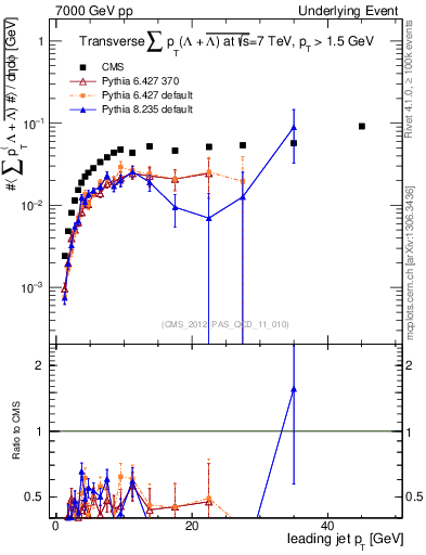Plot of sumpt-vs-pt-trns.identified in 7000 GeV pp collisions