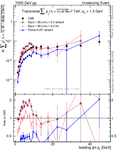 Plot of sumpt-vs-pt-trns.identified in 7000 GeV pp collisions
