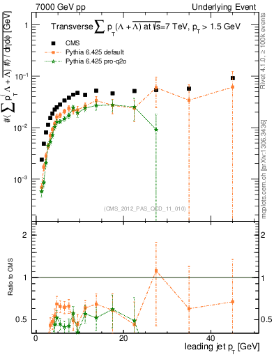 Plot of sumpt-vs-pt-trns.identified in 7000 GeV pp collisions