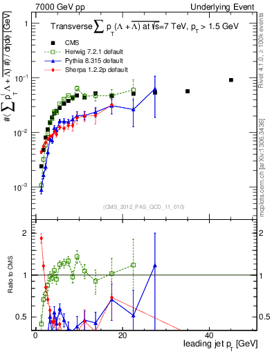 Plot of sumpt-vs-pt-trns.identified in 7000 GeV pp collisions