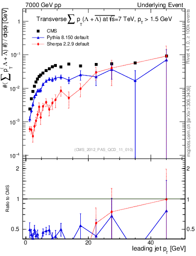 Plot of sumpt-vs-pt-trns.identified in 7000 GeV pp collisions