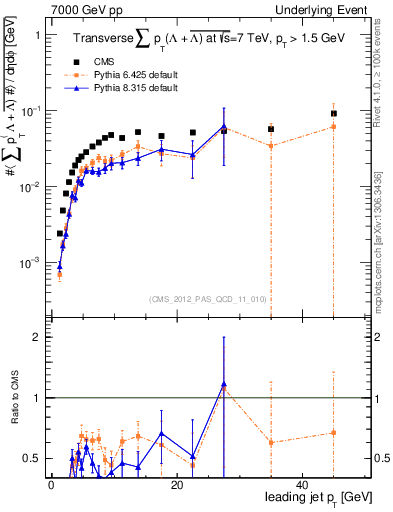 Plot of sumpt-vs-pt-trns.identified in 7000 GeV pp collisions