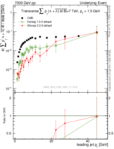 Plot of sumpt-vs-pt-trns.identified in 7000 GeV pp collisions