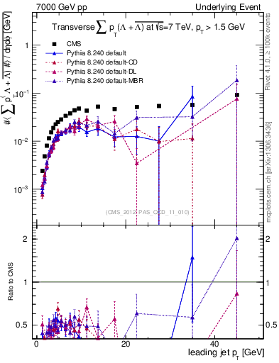 Plot of sumpt-vs-pt-trns.identified in 7000 GeV pp collisions