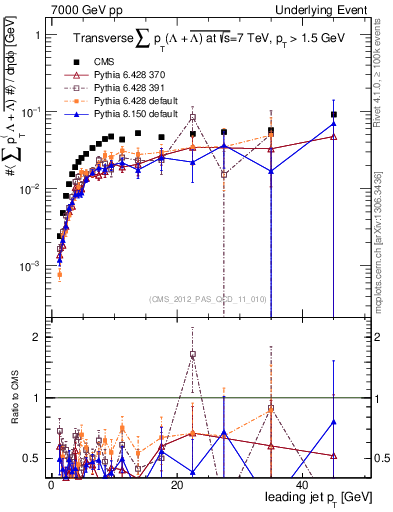 Plot of sumpt-vs-pt-trns.identified in 7000 GeV pp collisions
