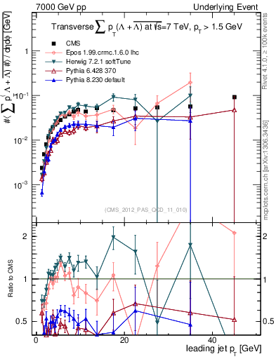 Plot of sumpt-vs-pt-trns.identified in 7000 GeV pp collisions