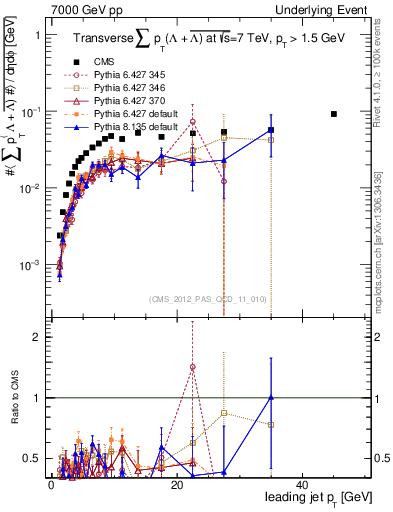 Plot of sumpt-vs-pt-trns.identified in 7000 GeV pp collisions