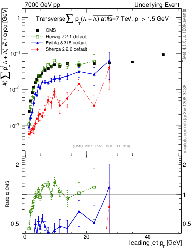 Plot of sumpt-vs-pt-trns.identified in 7000 GeV pp collisions