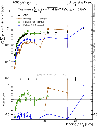 Plot of sumpt-vs-pt-trns.identified in 7000 GeV pp collisions