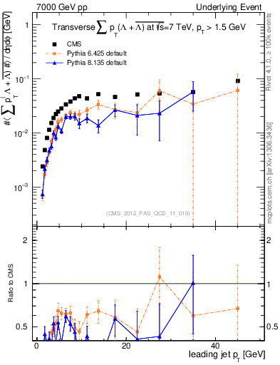 Plot of sumpt-vs-pt-trns.identified in 7000 GeV pp collisions