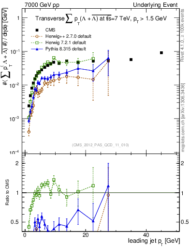 Plot of sumpt-vs-pt-trns.identified in 7000 GeV pp collisions