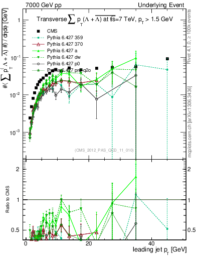 Plot of sumpt-vs-pt-trns.identified in 7000 GeV pp collisions