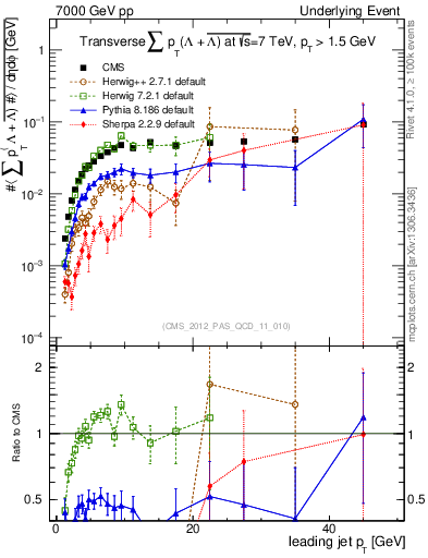 Plot of sumpt-vs-pt-trns.identified in 7000 GeV pp collisions