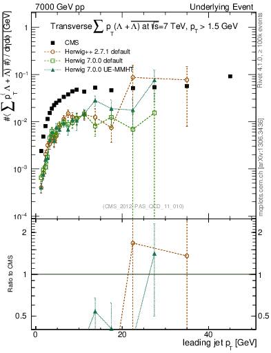 Plot of sumpt-vs-pt-trns.identified in 7000 GeV pp collisions