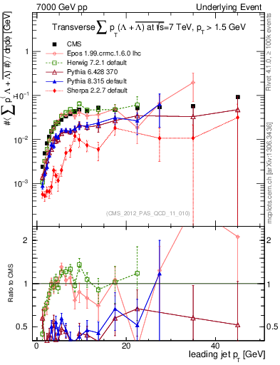 Plot of sumpt-vs-pt-trns.identified in 7000 GeV pp collisions