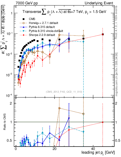 Plot of sumpt-vs-pt-trns.identified in 7000 GeV pp collisions