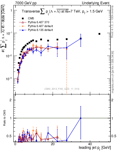 Plot of sumpt-vs-pt-trns.identified in 7000 GeV pp collisions