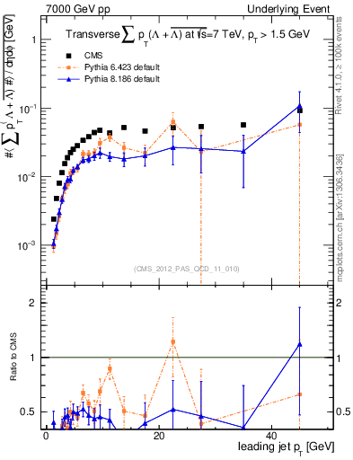 Plot of sumpt-vs-pt-trns.identified in 7000 GeV pp collisions