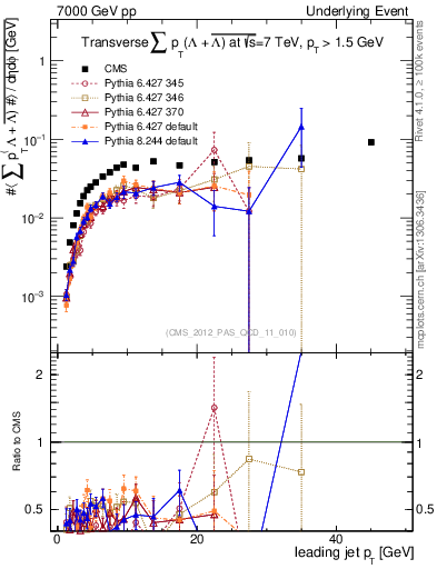 Plot of sumpt-vs-pt-trns.identified in 7000 GeV pp collisions
