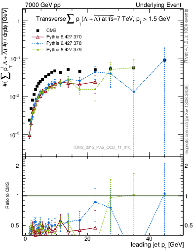 Plot of sumpt-vs-pt-trns.identified in 7000 GeV pp collisions