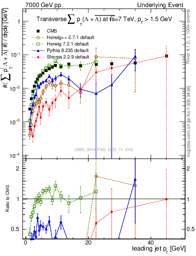 Plot of sumpt-vs-pt-trns.identified in 7000 GeV pp collisions