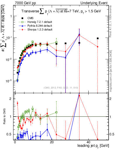 Plot of sumpt-vs-pt-trns.identified in 7000 GeV pp collisions