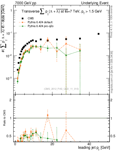 Plot of sumpt-vs-pt-trns.identified in 7000 GeV pp collisions