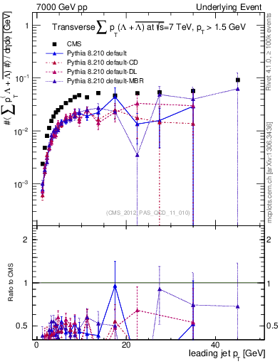 Plot of sumpt-vs-pt-trns.identified in 7000 GeV pp collisions