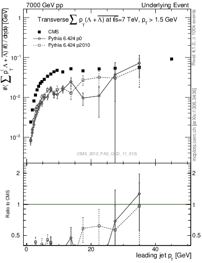 Plot of sumpt-vs-pt-trns.identified in 7000 GeV pp collisions